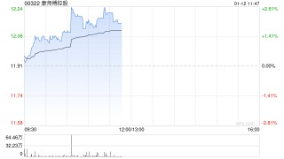麦格理：升康师傅控股目标价至15港元 维持“跑赢大市”评级