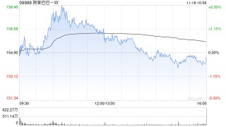 招商证券国际：重申阿里巴巴-W首选地位 评级“买入”