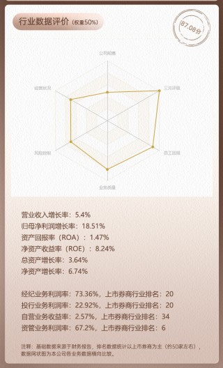 上市券商领军人物领导力TOP榜丨行业数据评价全景图：招商证券吴宗敏总得分第六 公司规模与评级提升优势明显