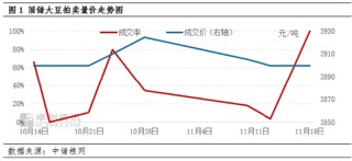 大豆：国储收购价格上调 阿根廷大豆播种偏慢