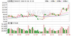 北京君正：车规DRAM产品需求较好，公司陆续调整了部分产品价格