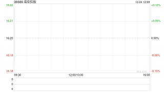 诺亚控股于12月24日至12月26日斥资2.19万美元回购1.096万股