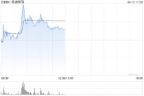希迪智驾午前涨逾7% 公司近期正式进入港股通