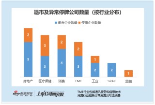 港股IPO市场扩容背后 30家企业退市或异常停牌 经营合规风险及保荐督导机制待解