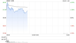 长和盘中涨超3% 2025年股东应占呈报溢利118.41亿港元
