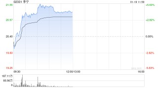 李宁早盘涨逾4% 大华继显维持其“持有”评级