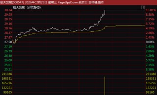 000547，直线涨停！利好！航天板块集体异动！