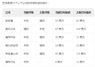 巴克莱因特朗普关税政策下调美国汽车行业评级