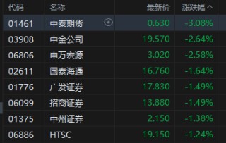 收评：港股恒指跌0.71% 科指跌0.3% 科网股、黄金股走弱 汽车股走强