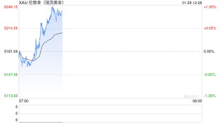 金价冲破5200！1月已涨880美元，BMO：世界变了，2027或见8650美元