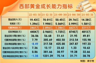 金价飙升带动黄金股业绩增长！避险属性叠加资本共振，机构预判牛市延续