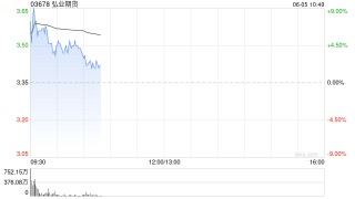 弘业期货早盘一度涨超9% 香港考虑引入虚拟资产衍生品交易