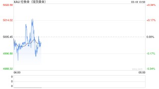 中东冲突升级推升避险需求叠加美联储维持利率预期，黄金价格徘徊5000美元关口面临方向选择