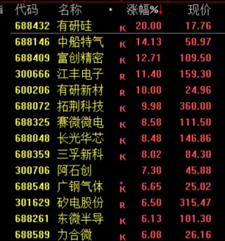 见证历史！刚刚，突破6000点