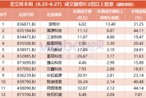 北交所股票一周成交盘点：派特尔成交额大增13倍 17股周换手率超100%