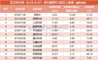 北交所股票一周成交盘点：派特尔成交额大增13倍 17股周换手率超100%