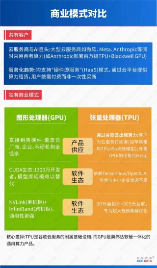5000亿美元市值大挪移：TPU对决GPU，谷歌能否终结英伟达霸权？
