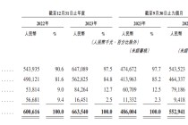 群核科技开启“杭州六小龙”IPO首秀 费用高企下“节流”难解亏损 房地产下行中如何实现“开源”？