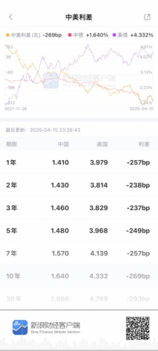 看债券资讯就上新浪财经APP：行情快人一步，数据全盘掌控