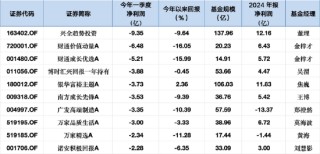 今年来十大盈亏基金盘点：易方达蓝筹31亿净利润领跑，中欧医疗创新A一季度强势扭亏14亿