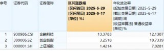 金融科技超额表现，资金强势入局，159851近两日吸金2亿元！金融“新政”箭在弦上？
