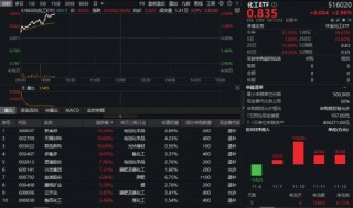 主力500亿狂买！化工板块掀涨停潮，化工ETF（516020）盘中涨近3%！