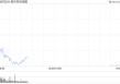 港股三大指数跌幅进一步扩大，恒生科技指数跌超1.5%