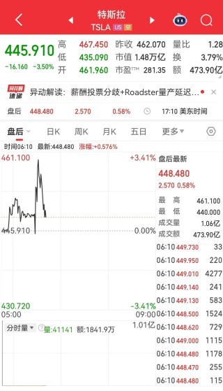 纳指跌超400点，英伟达市值一夜蒸发1.2万亿元！马斯克万亿美元薪酬计划获批，特斯拉盘后一度涨超3%！美联储，降息大消息！
