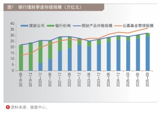 2025十大银行理财市场“印象”