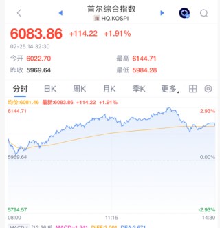 见证历史！刚刚，突破6000点