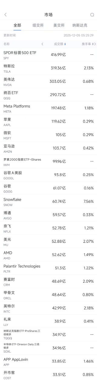 12月5日美股成交额前20：特斯拉跻身美国汽车品牌前10
