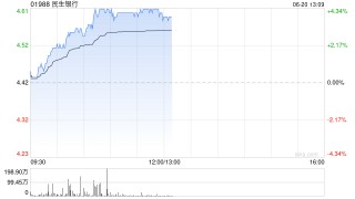 内银股早盘集体回暖 民生银行涨超4%工商银行涨超3%
