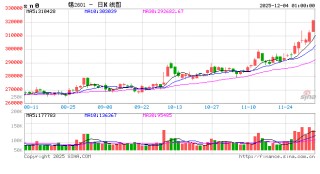 锡期货价格创三年半新高 产业链公司业绩股价共振上行