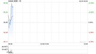 美团-W获贝莱德增持约121.28万股 每股作价约97.65港元