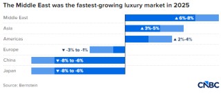 伊朗战争导致奢侈品股市值蒸发1000亿美元