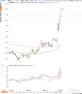 原油交易提醒：地缘局势推动油价波动率进一步扩大，谨防风险溢价回落