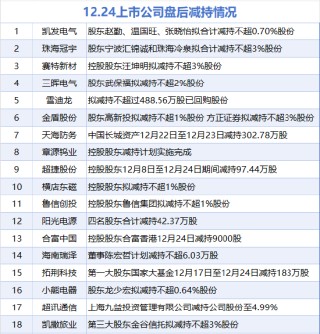 12月24日增减持汇总：贵州茅台等4股增持 超捷股份等18股减持（表）
