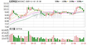 宏辉果蔬：截至2025年6月30日，公司股东总数为30589户