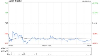 中国建材遭贝莱德减持268.2万股 每股均价约6.28港元