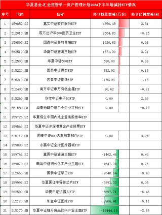 国家队持仓曝光！华夏基金-汇金资管单一资产管理计划增持嘉实软件ETF，减持华夏食品饮料ETF(名单)