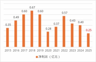 劳合社中国人事大调整：将帅双双离任、80后女将被指定为临时负责人