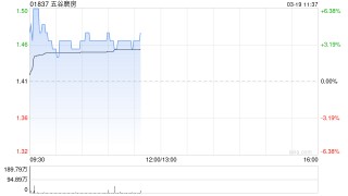 五谷磨房盘中涨超6% 2026年首两个月销售额同比增幅48.2%至51.3%