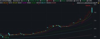 金价大幅跳水，黄金股全线回调！