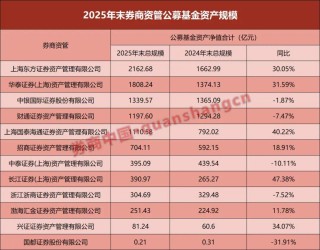券商资管，公募规模出炉！东方红、华泰领跑，增超30%