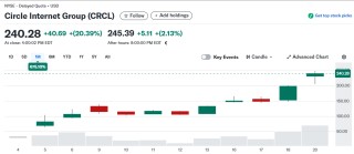 上市10天6倍后，还有分析师继续看涨Circle？
