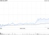 金山软件5月29日斥资1999.74万港元回购58.2万股