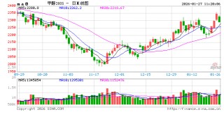 华泰期货：地缘局势推送甲醇上涨，行情能否持续？