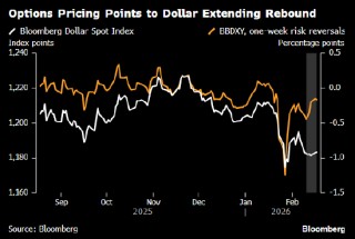 美元连续第二日小幅走高 外汇交易员押注美联储降息幅度料有限