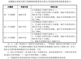 震安科技定增局：新掌门左手满仓质押右手包圆认购7.4亿元新股 可转债项目因产能利用率畸低蚕食利润