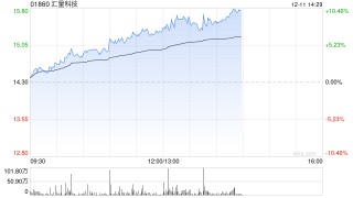 汇量科技午前涨超6% 开源证券维持“买入”评级